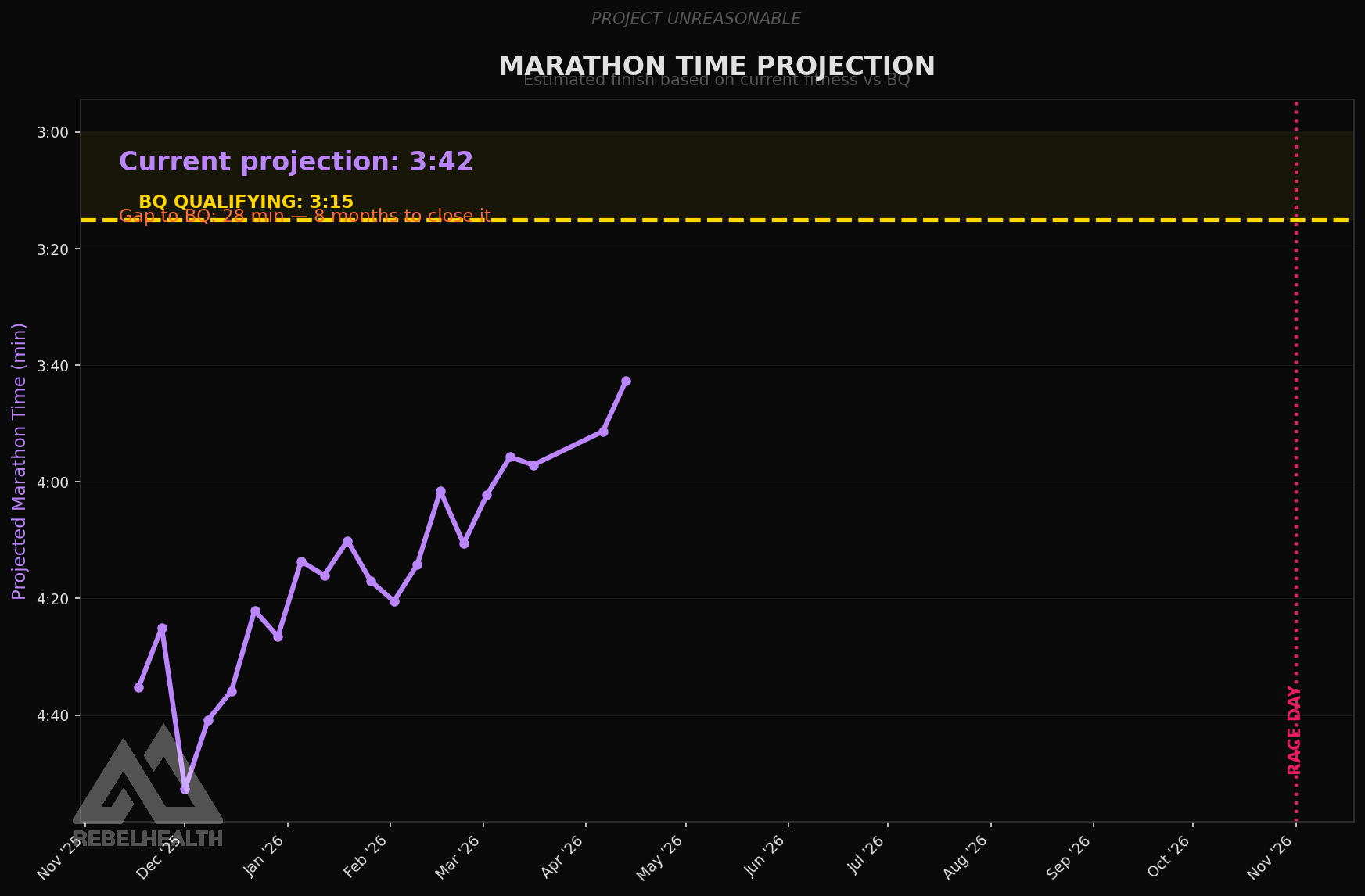 Marathon Projection