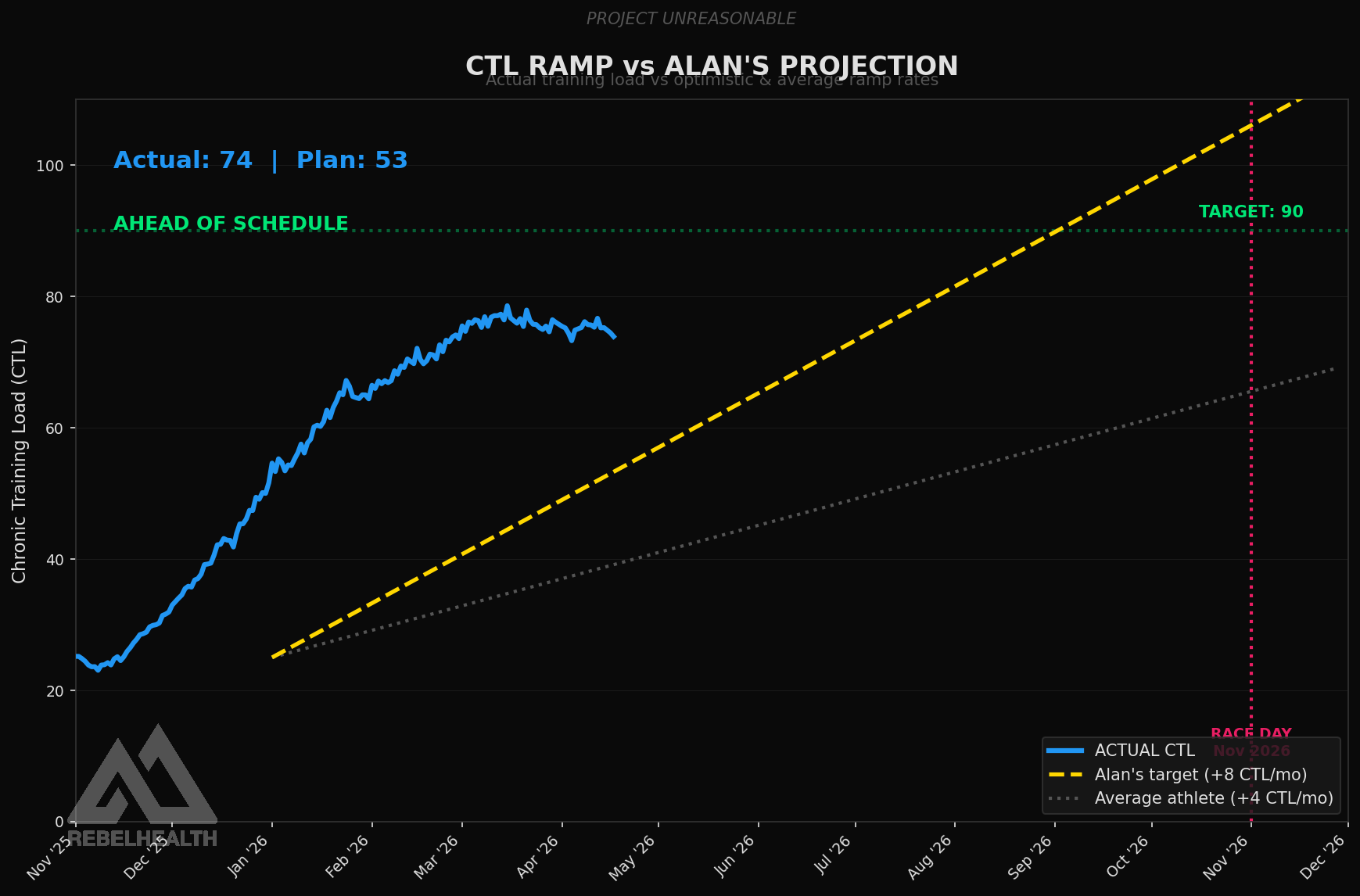 CTL vs Alan's Plan