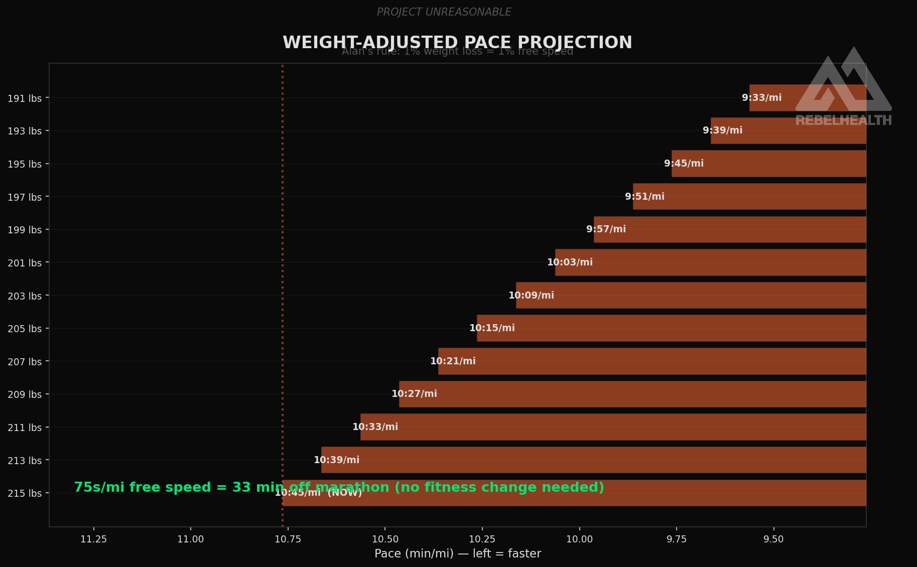 Weight → Free Speed