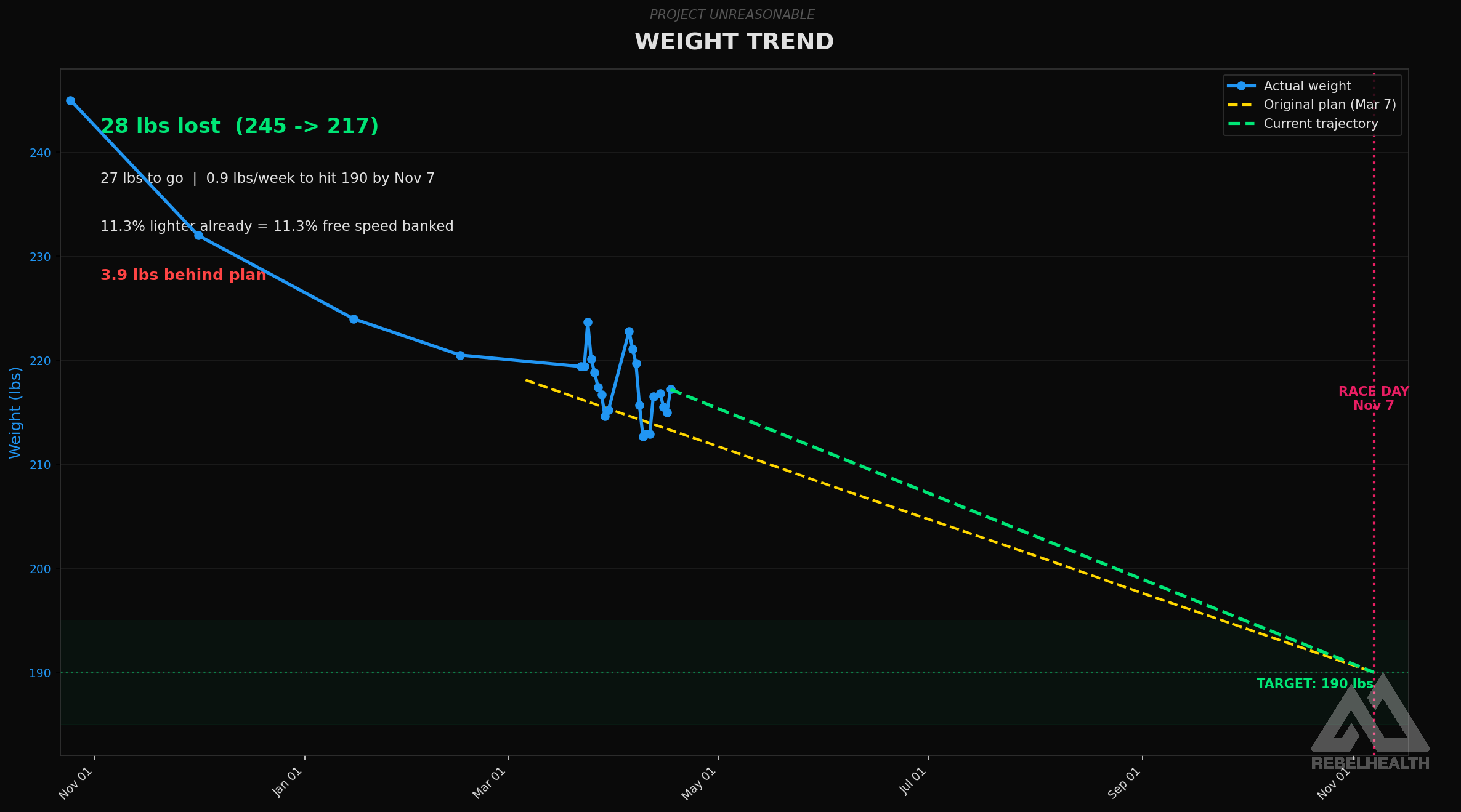 Weight Trend